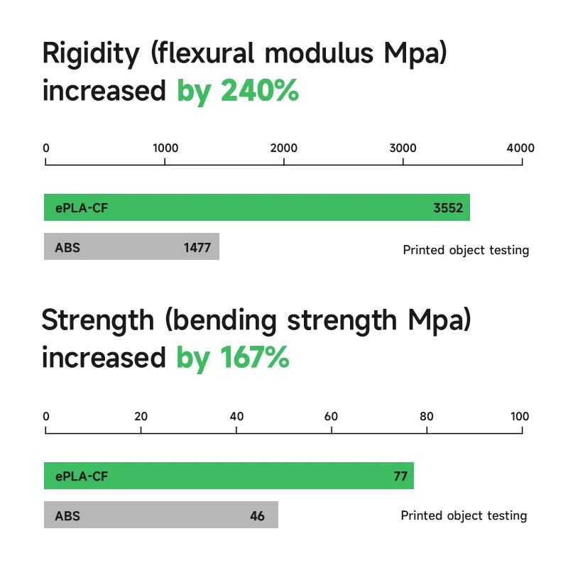 eSUN Carbon Fiber PLA 3D Printer Filament 1KG 1.75MM Fast Printing PLA-CF High-strength Carbon Fiber PLA Filament For Bambu Lab